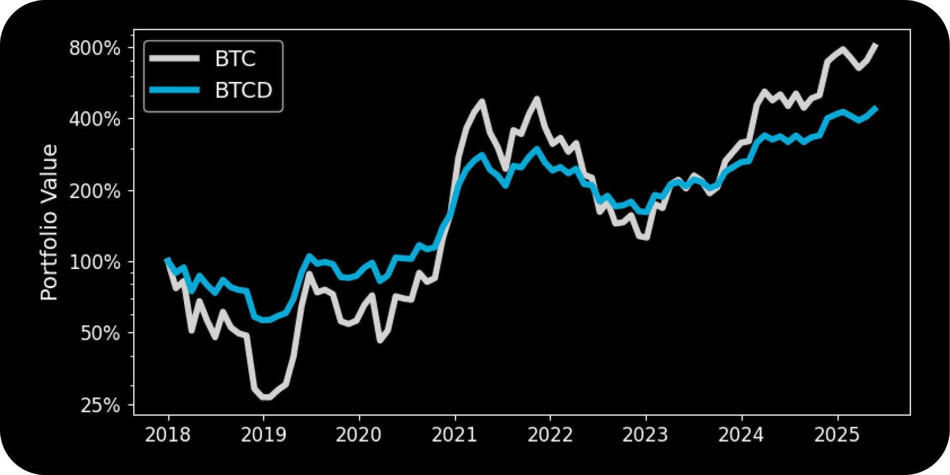 BTCD vs Bitcoin volatility comparison
