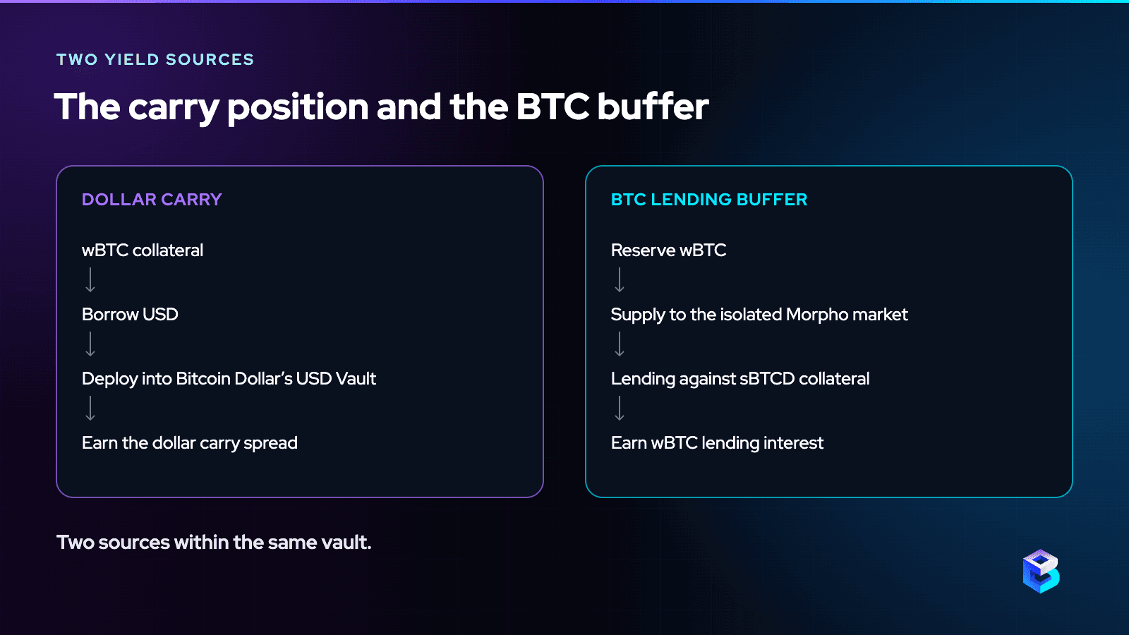 Two return paths: wBTC collateral funds a USD carry into the USD Vault, while reserve wBTC earns lending interest in the sBTCD Morpho market.