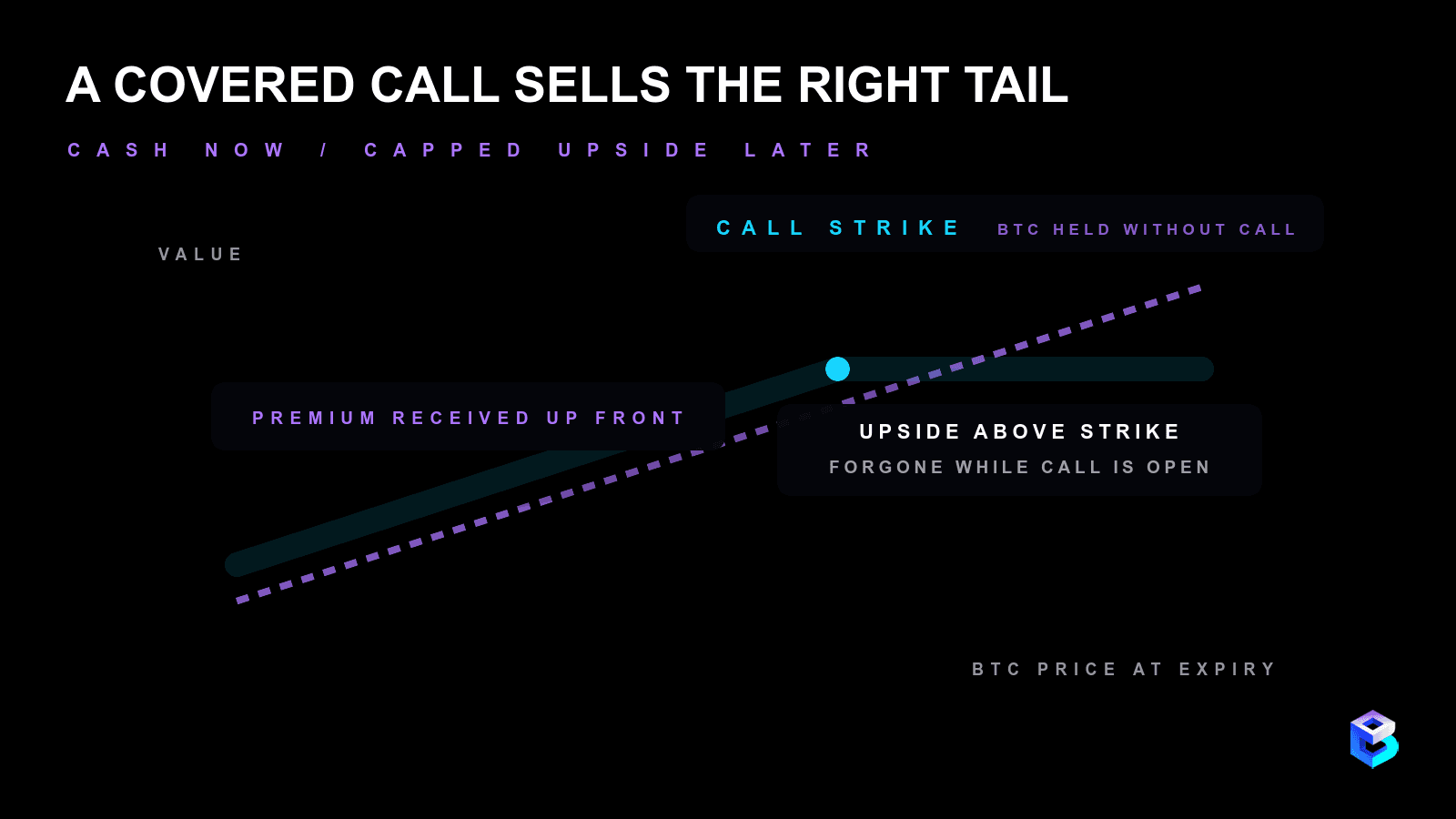 Covered-call payoff diagram showing premium received at inception and seller upside flattening above the strike, where assignment or buyback becomes relevant.