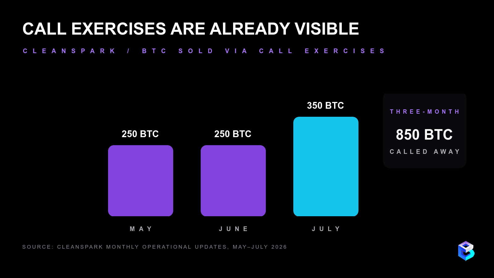 Bar chart of CleanSpark Bitcoin sold through call exercises: 250 BTC in May, 250 in June and 350 in July 2026, totaling 850 BTC.