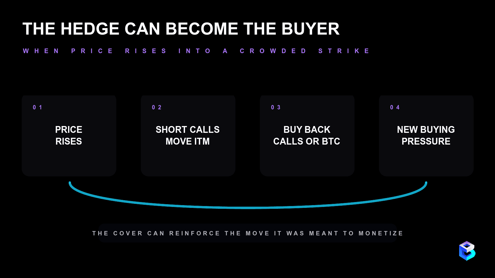 Four-step feedback loop: Bitcoin rises, short calls move in the money, treasuries buy back calls or Bitcoin, and that buying can reinforce the price move.