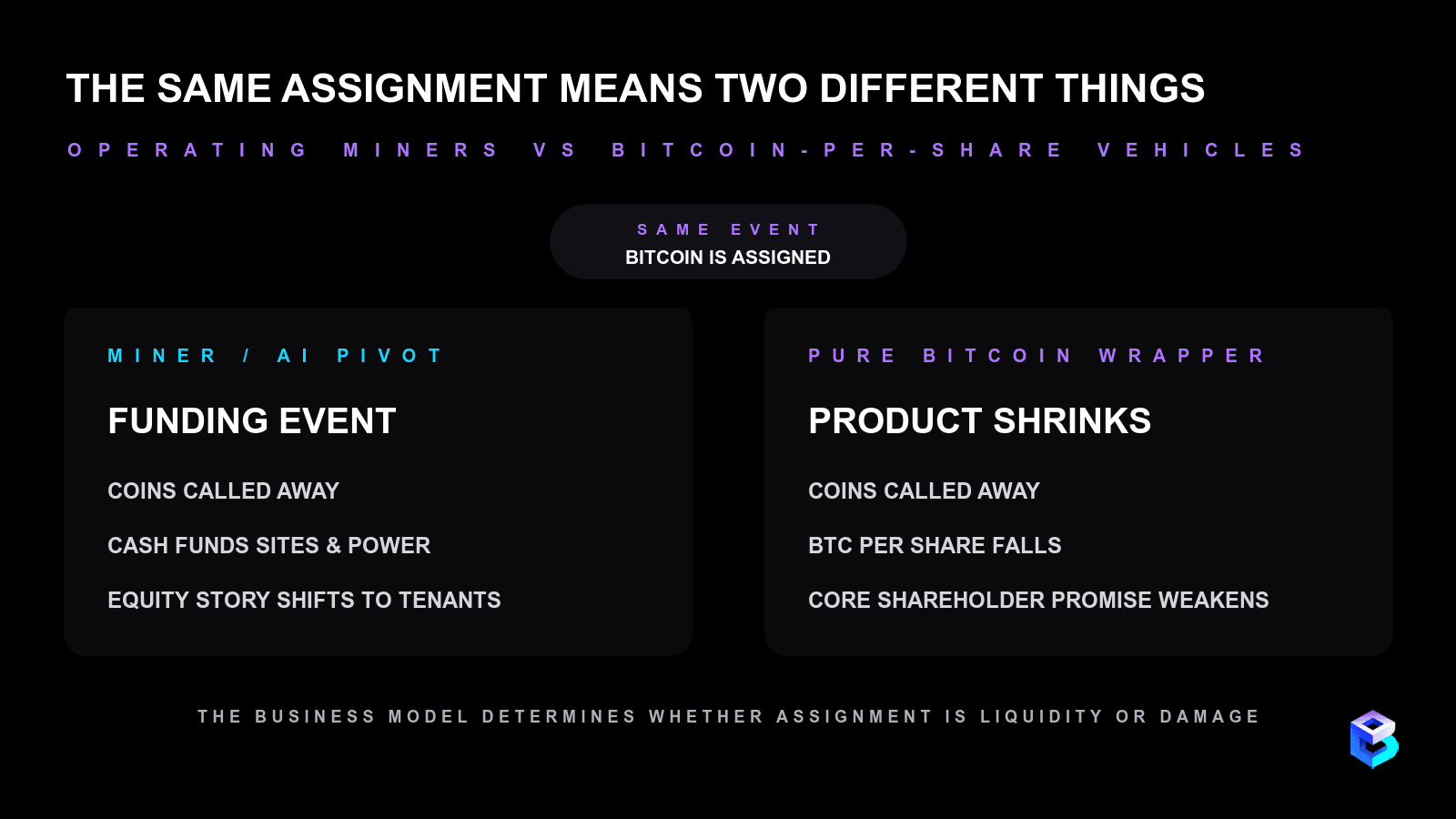 Comparison showing called-away Bitcoin as a funding event for miners pivoting to AI infrastructure but as declining BTC per share for pure treasury vehicles.