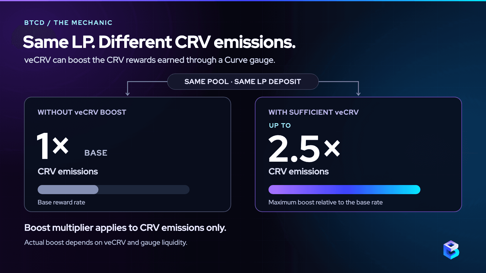 Two cards compare one Curve LP deposit: without veCRV it earns the base CRV rate, and with sufficient veCRV up to 2.5 times that rate, depending on veCRV and gauge liquidity.