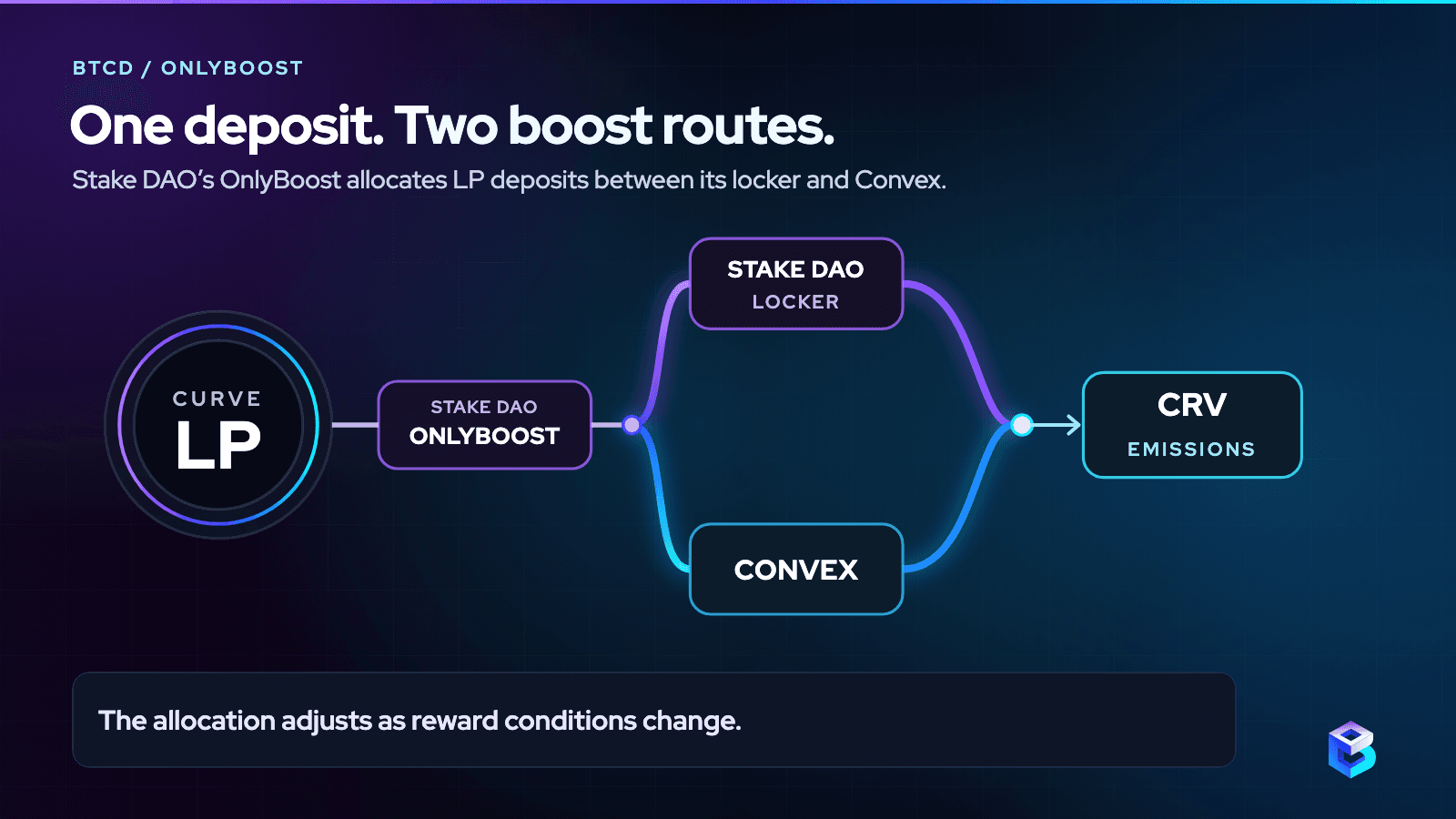 A Curve LP deposit enters Stake DAO’s OnlyBoost, splits between the Stake DAO locker and Convex, and both routes rejoin toward CRV emissions; the split adjusts as rewards change.