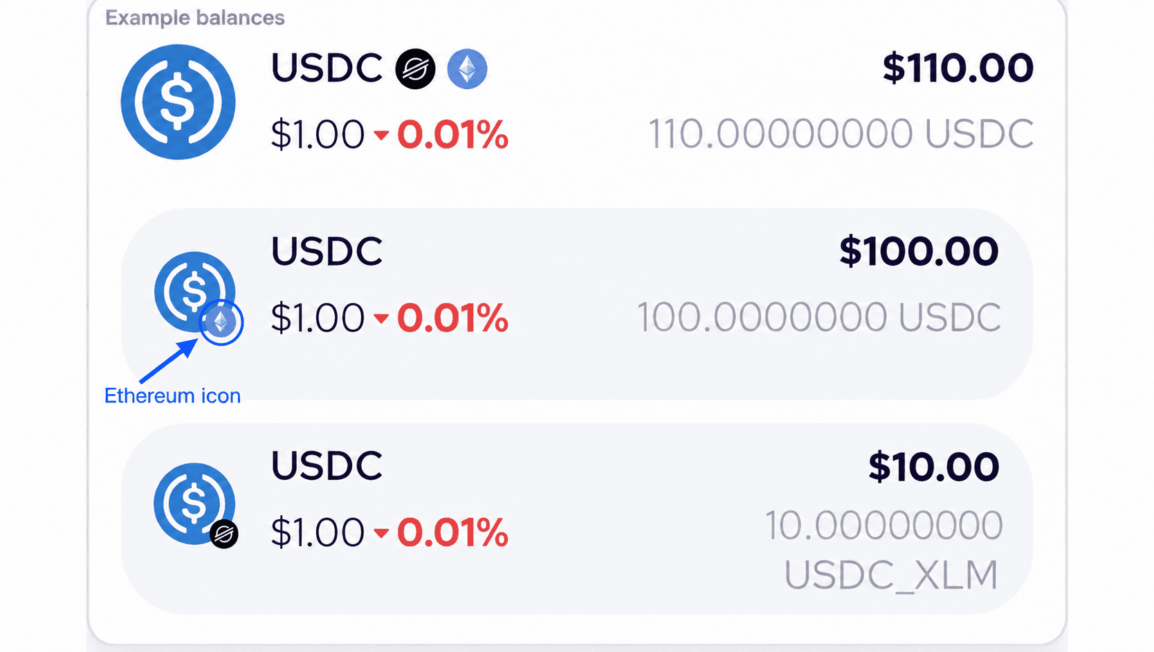 Illustrative Coinme wallet with edited balances of 100 USDC on Ethereum and 10 USDC on Stellar. The arrow marks the Ethereum diamond icon.