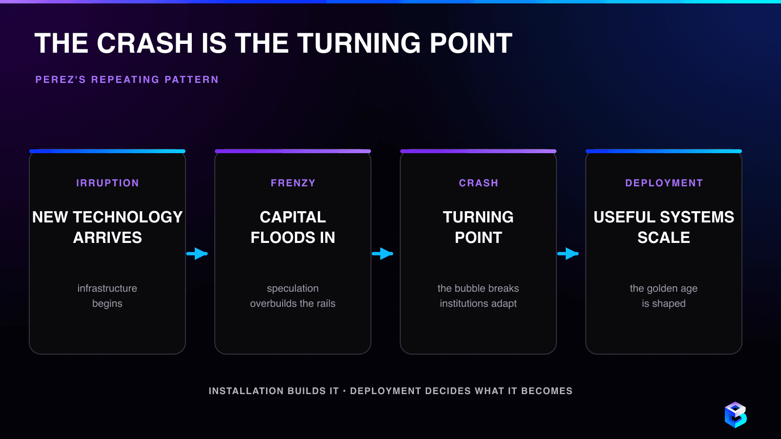 Perez's repeating pattern shown as four stages: technological irruption, speculative frenzy, crash and institutional turning point, then deployment of useful systems.