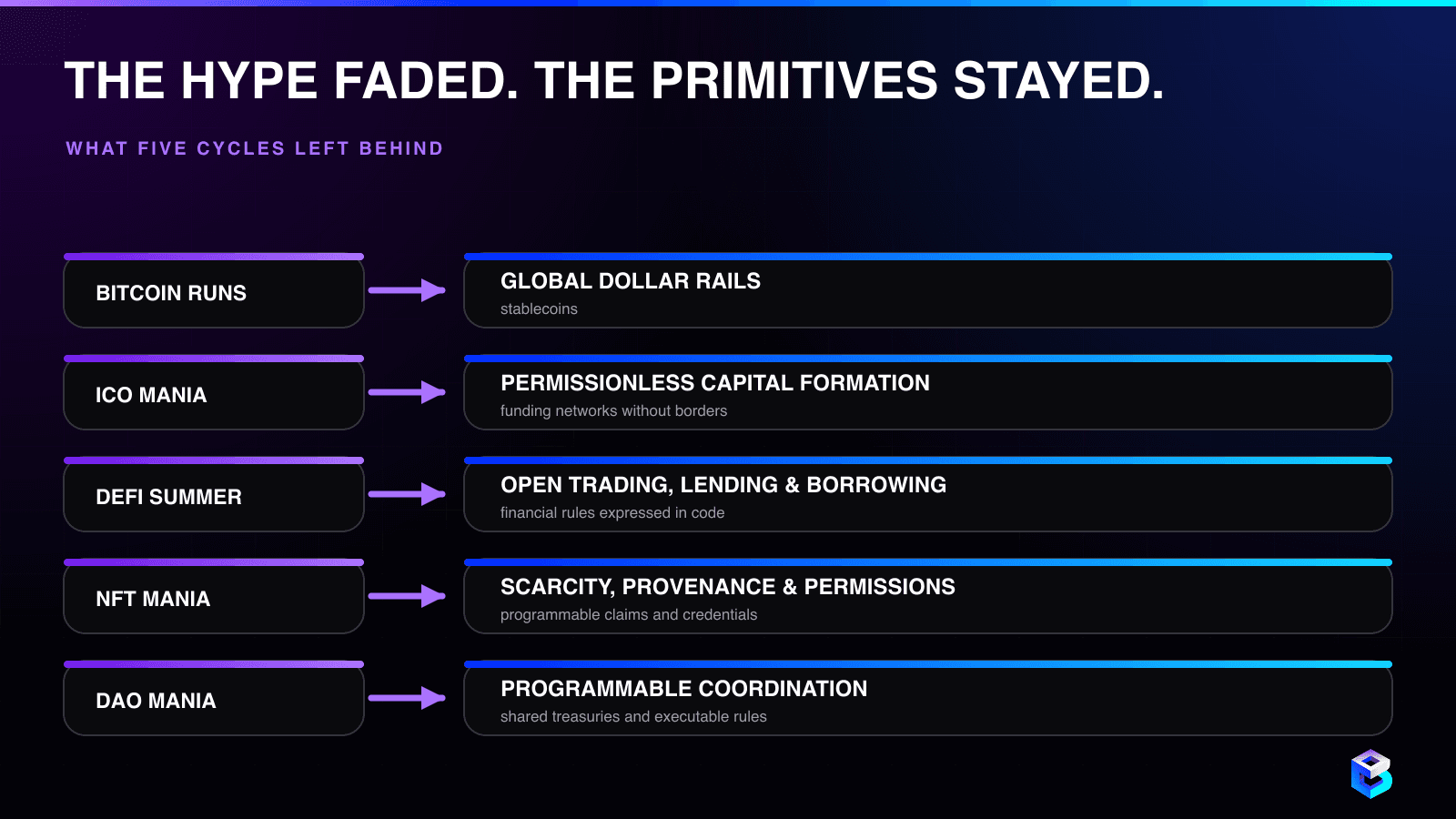 Five crypto cycles mapped to the primitives that remained: global dollar rails, permissionless capital formation, open finance, programmable provenance and programmable coordination.