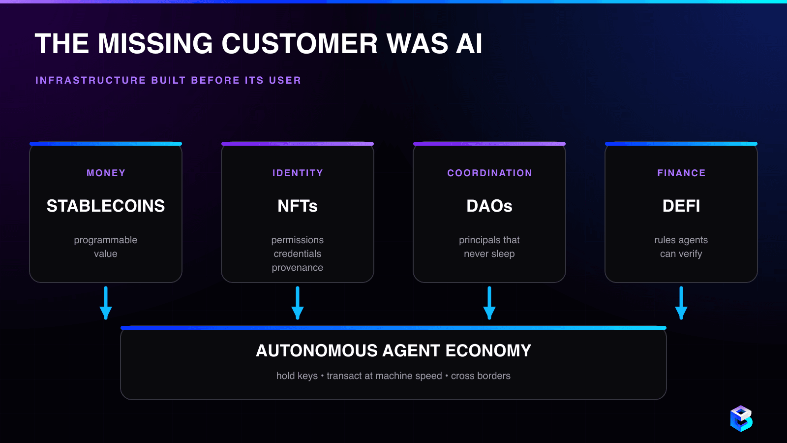 Stablecoins, NFTs, DAOs and DeFi feed an autonomous-agent economy by supplying programmable money, identity, coordination and verifiable finance.