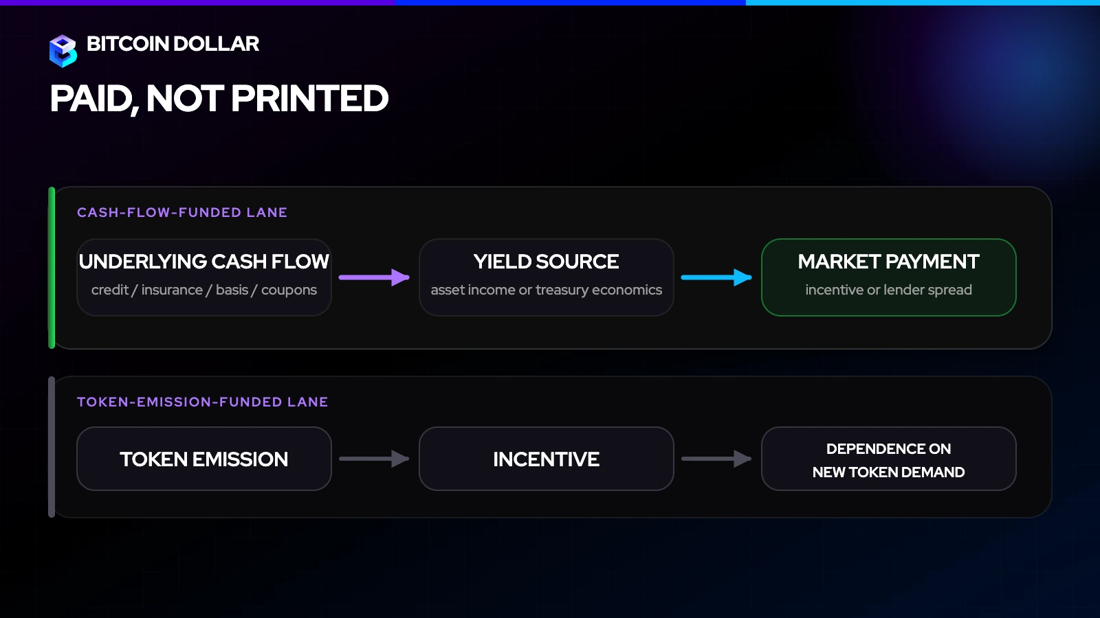 Cash-flow-funded market payments are compared with token-emission-funded incentives by tracing the source of each payment.