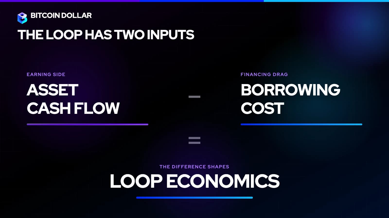 A four-step leverage loop governed by asset cash flow, borrowing cost, and an issuer-subsidy control input.