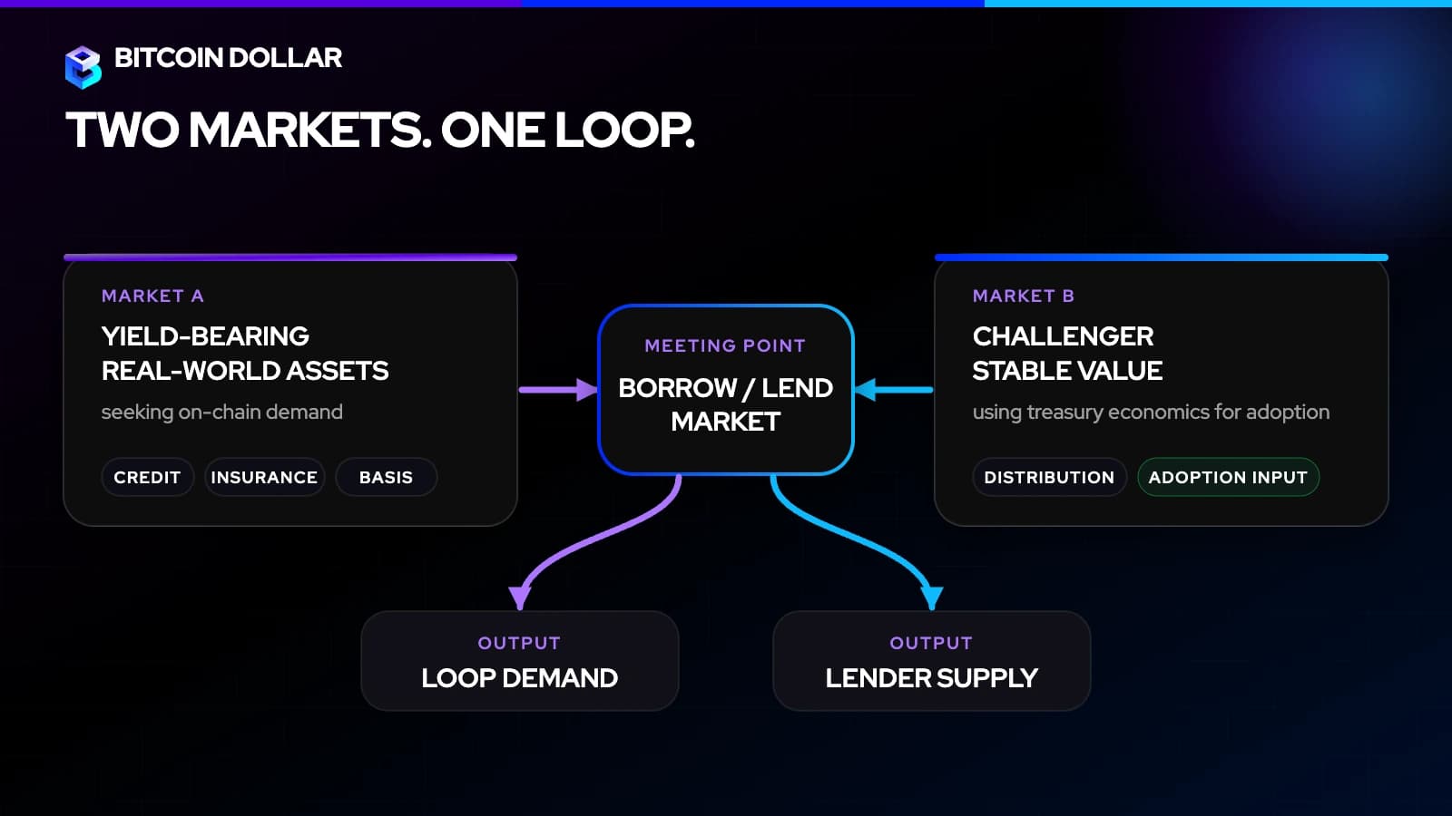 Yield-bearing real-world assets and challenger stable value converge through a borrow-and-lend market into loop demand and lender supply.