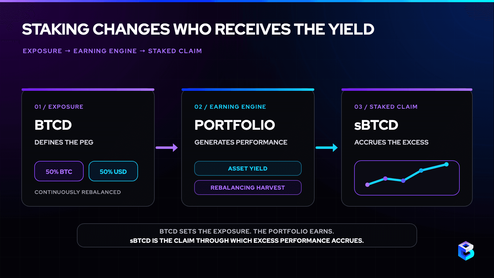 Three-stage diagram showing BTCD's 50/50 BTC-USD peg feeding an asset-yield and rebalancing portfolio, with excess performance accruing through sBTCD.