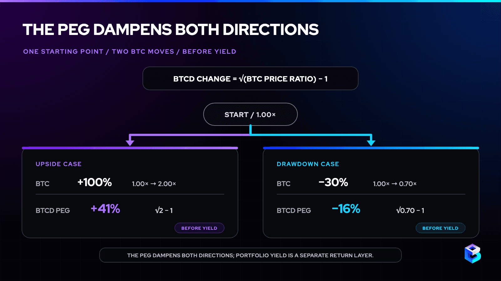 Two-scenario square-root calculation: Bitcoin rising 100% maps to about a 41% BTCD peg gain, while Bitcoin falling 30% maps to about a 16% BTCD peg decline, both before yield.