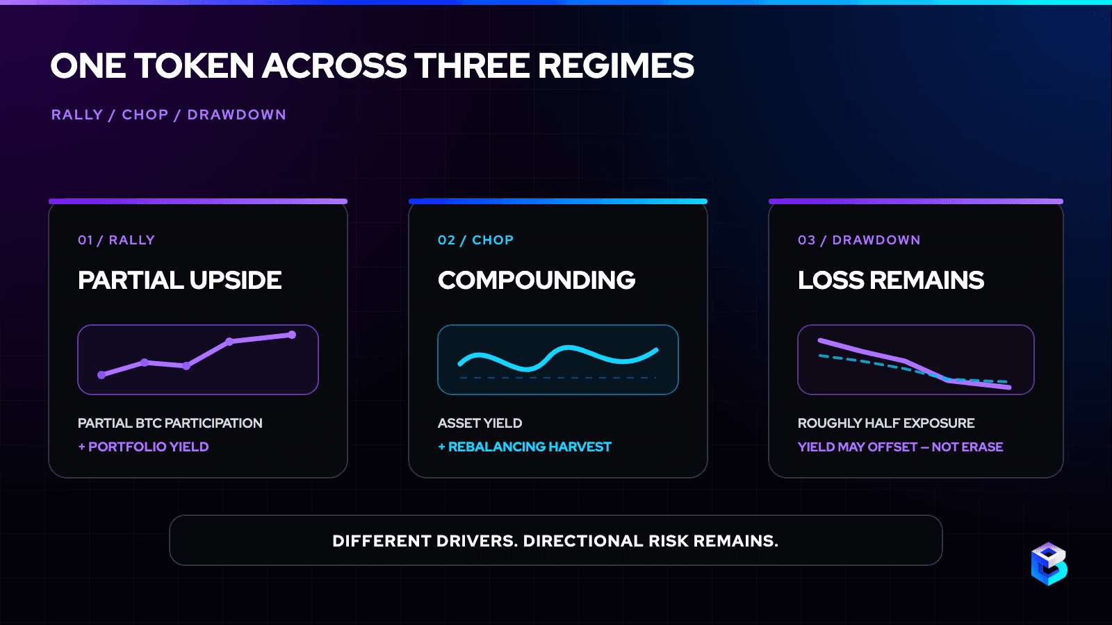 Three-card comparison of sBTCD in a Bitcoin rally, sideways market and drawdown, showing partial upside, yield and rebalancing income, and remaining directional loss risk.