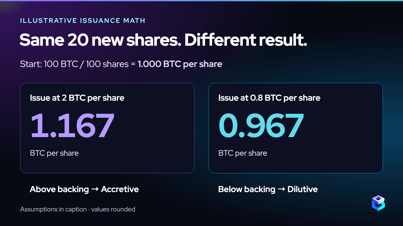Starting with 100 BTC and 100 shares, issuing 20 shares at 2 BTC raises BTC per share to 1.167; at 0.8 BTC it falls to 0.967.