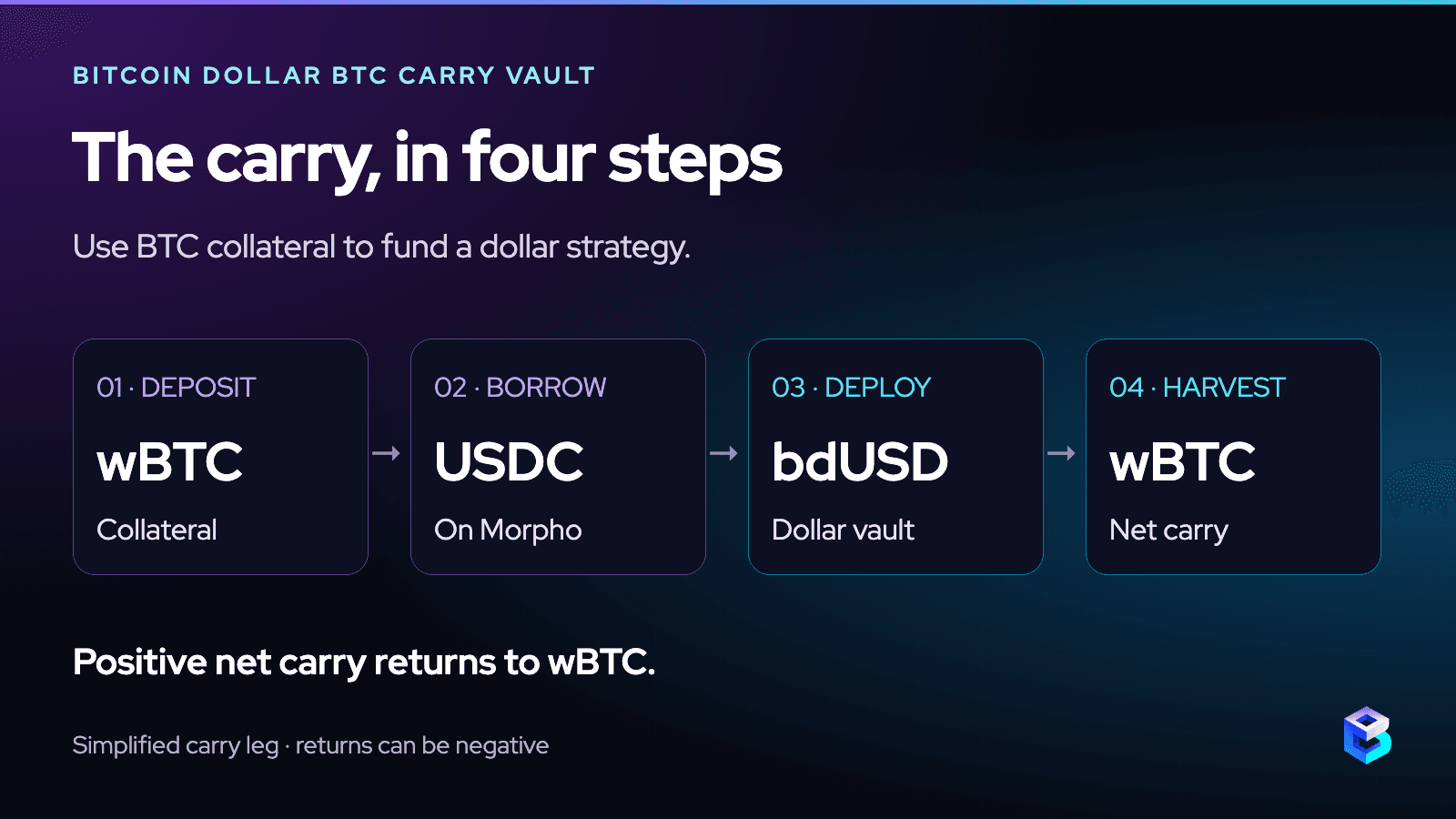 wBTC collateral on Morpho funds USDC borrowing into bdUSD; positive net carry is harvested into wBTC. Borrowing costs and liquidation can cause losses.