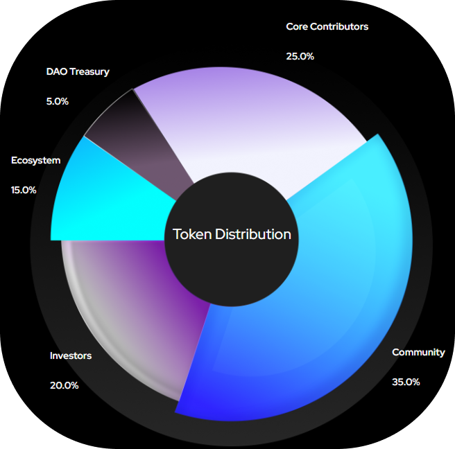 Token Distribution donut chart.